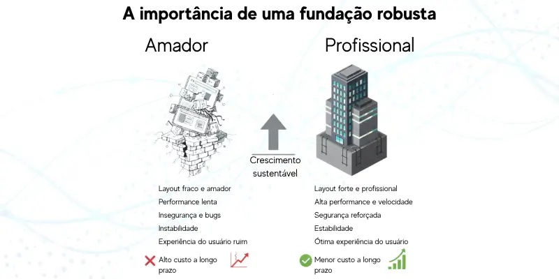 Infográfico mostrando a importância de uma fundação robusta no desenvolvimento de site para empresas, comparando amador vs. profissional.